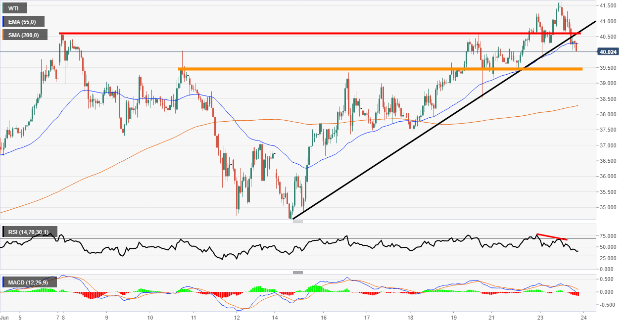 WTI drops after API build